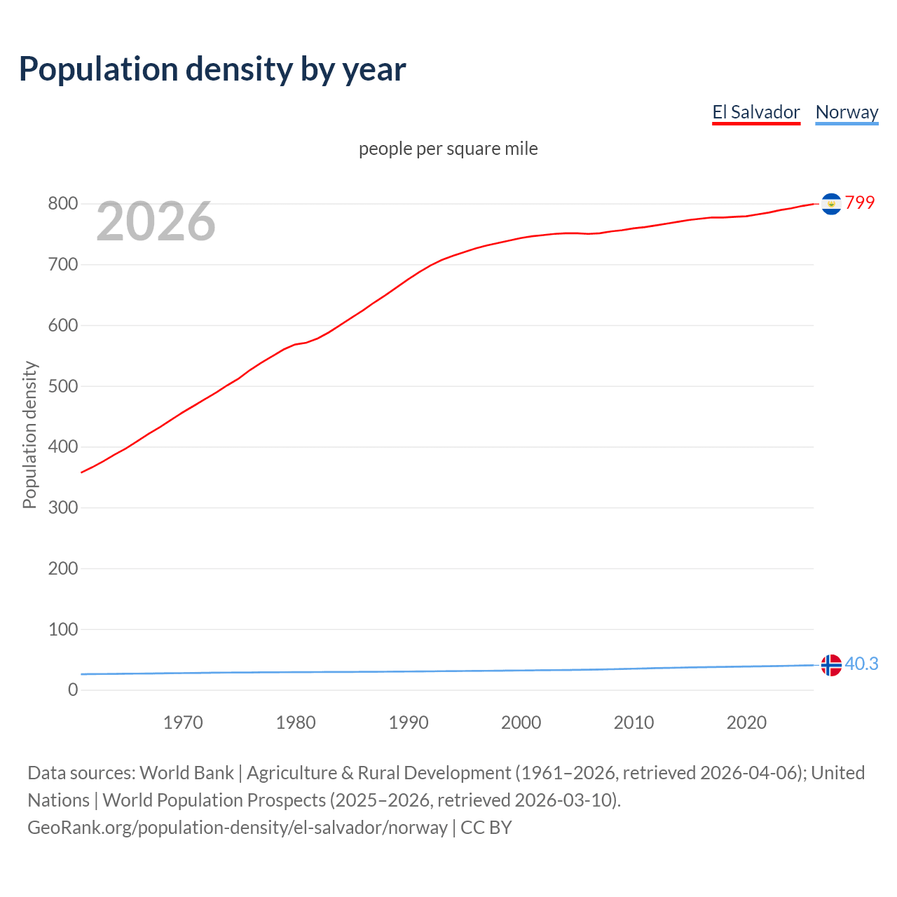 Population density
