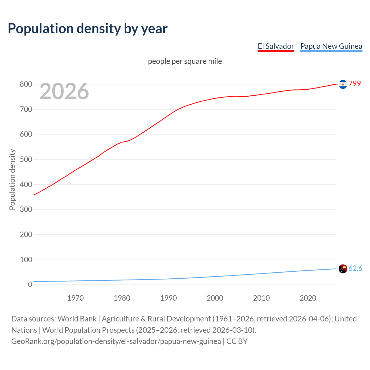 Population density