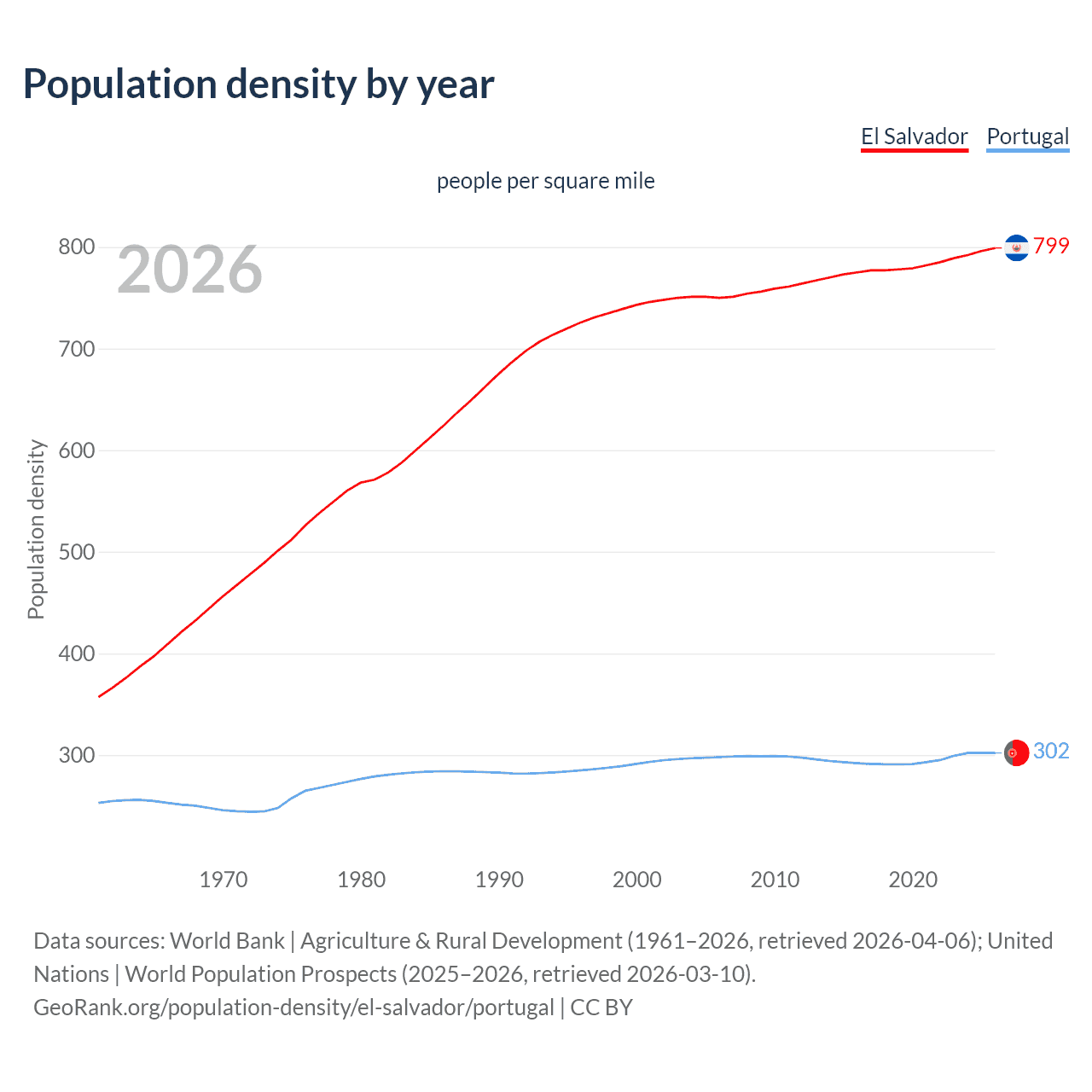 Population density