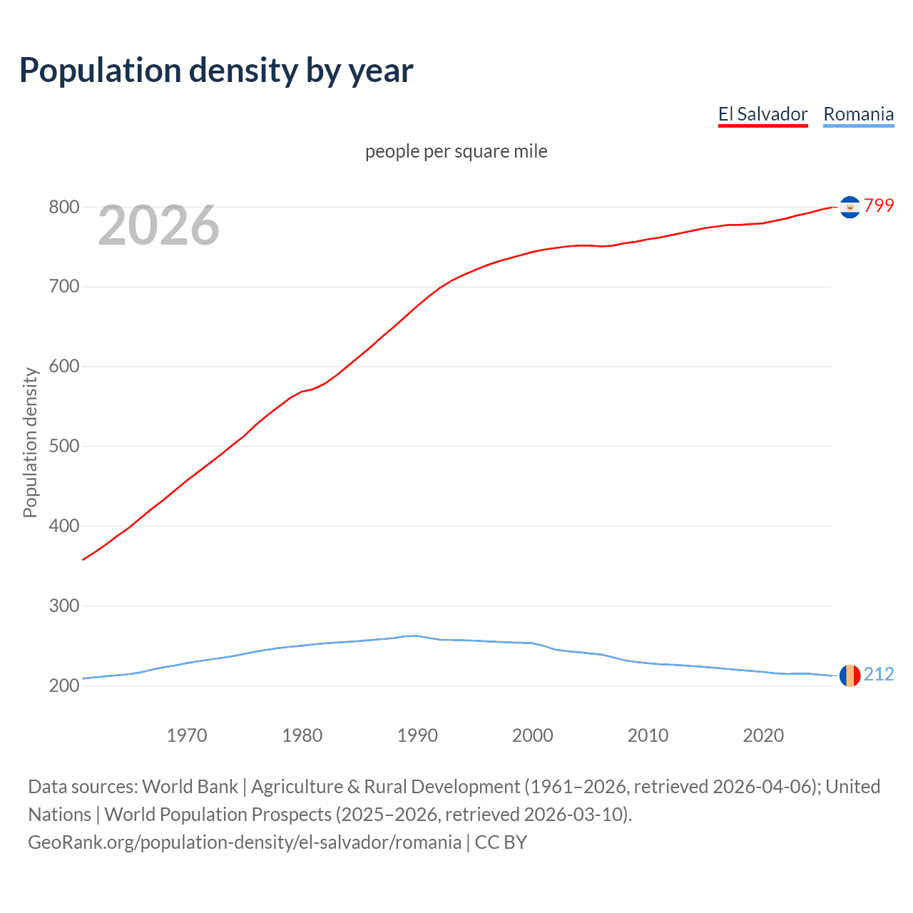 Population density