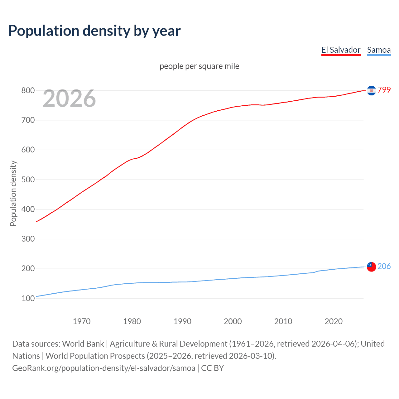 Population density
