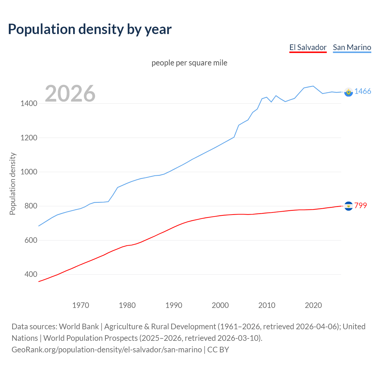 Population density