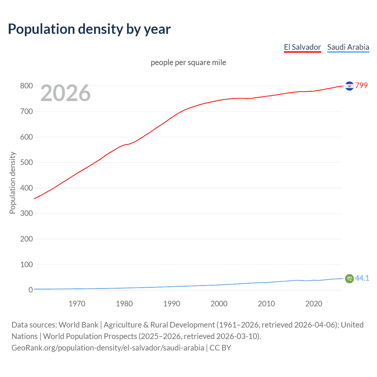 Population density
