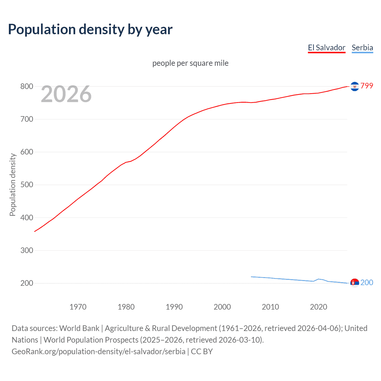 Population density