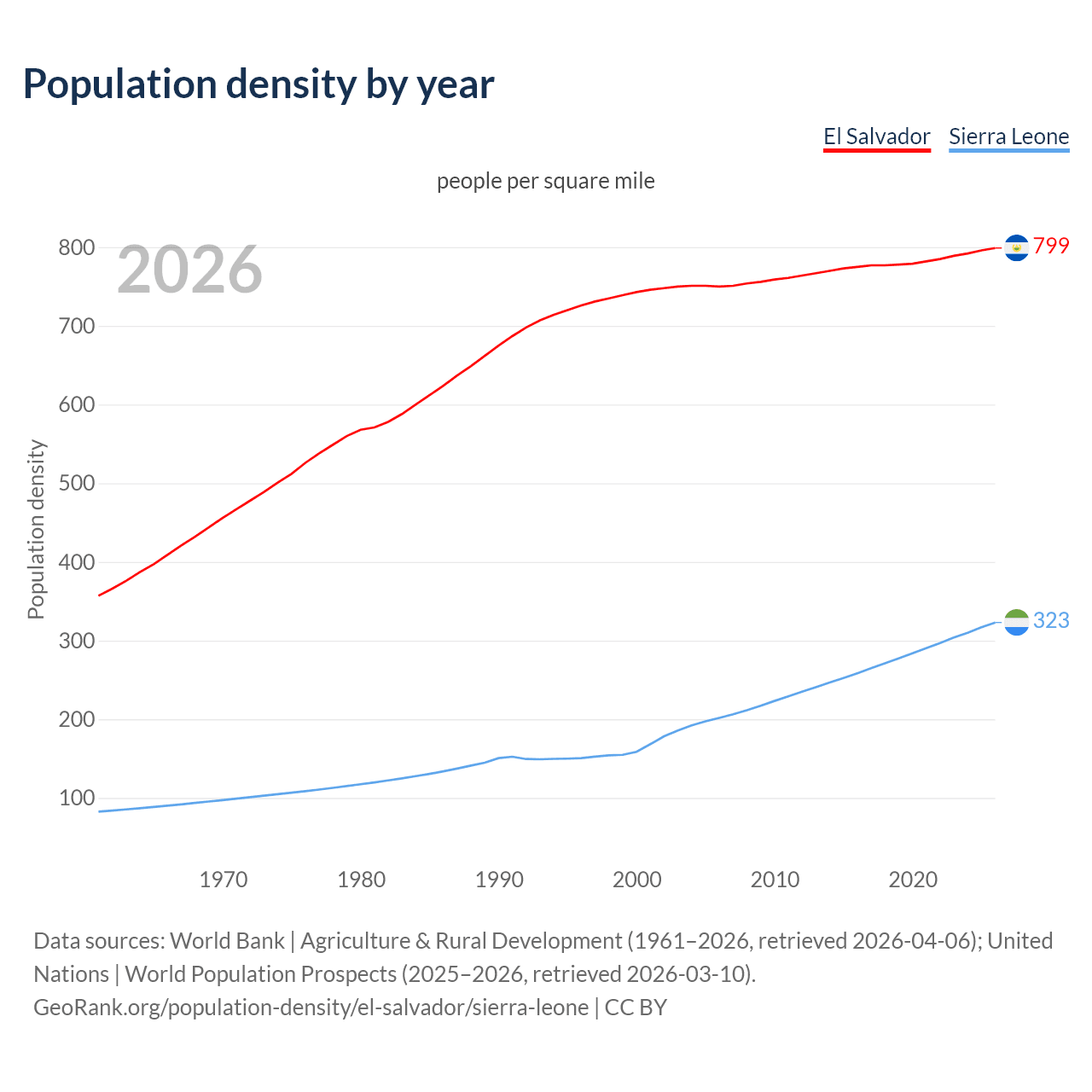 Population density