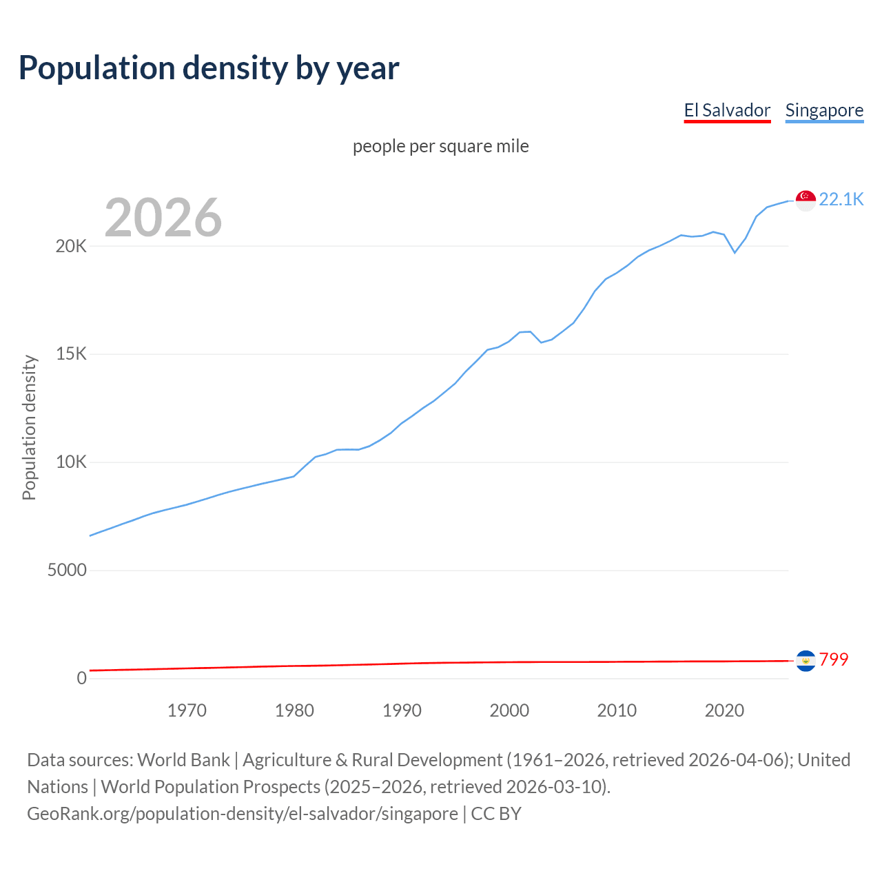 Population density