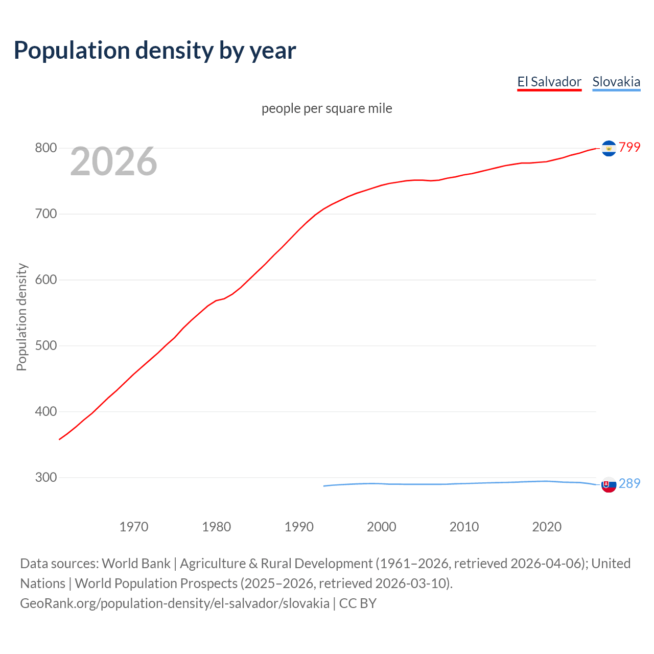 Population density
