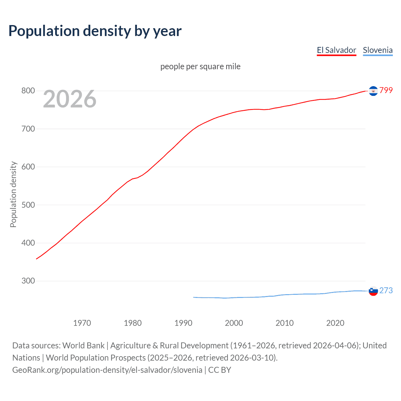 Population density