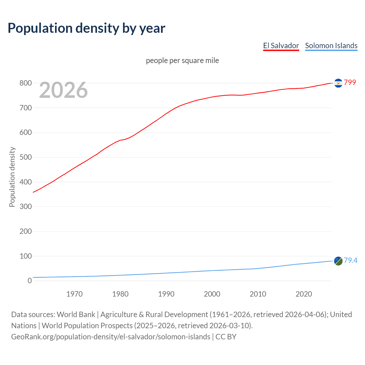 Population density