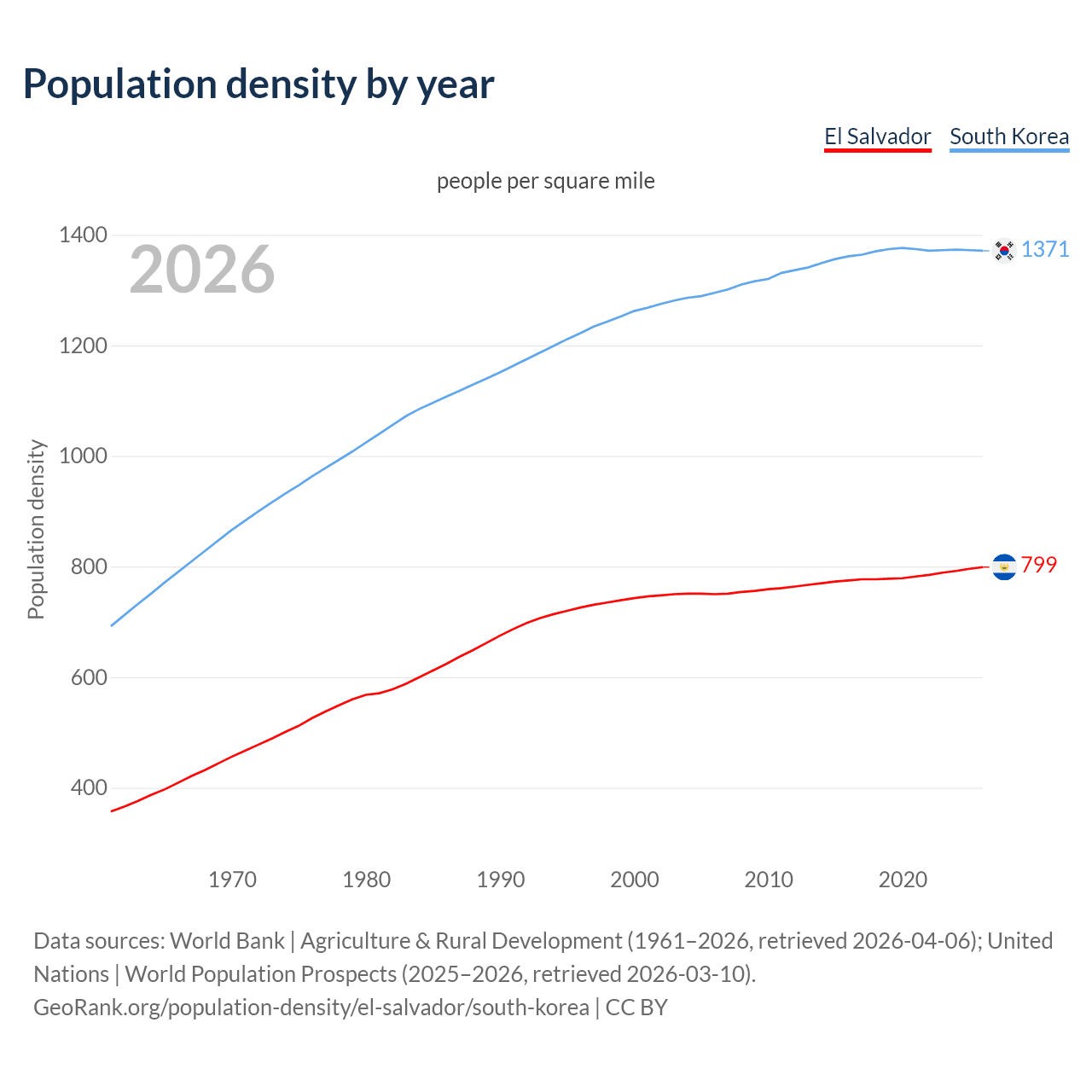 Population density