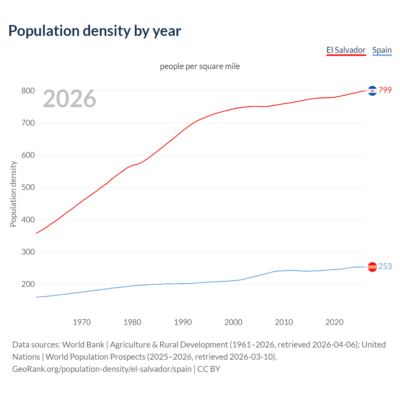 Population density