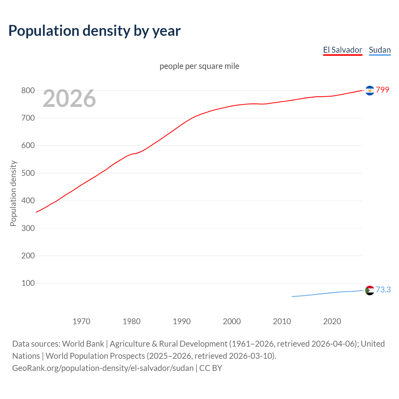 Population density