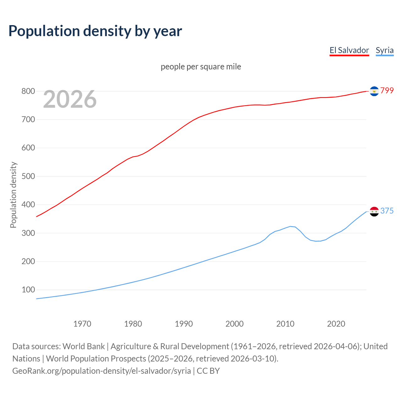 Population density