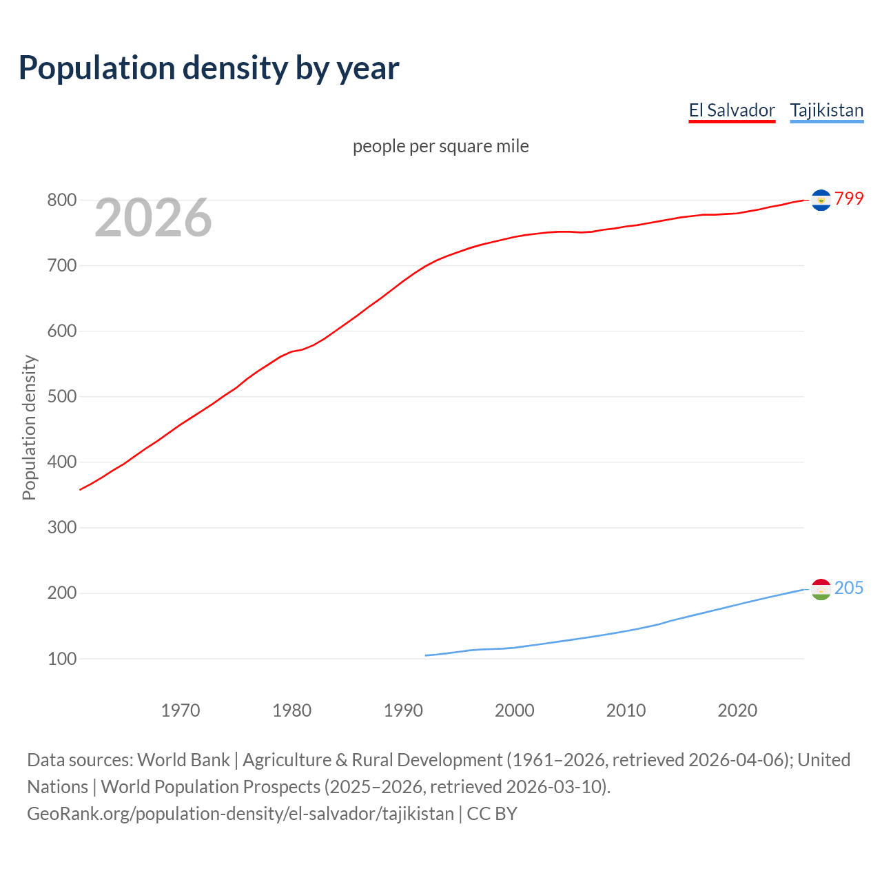Population density