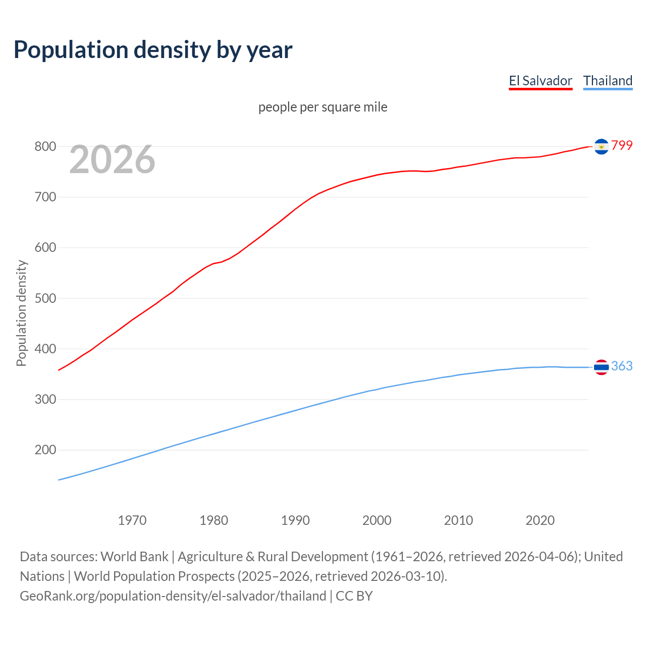 Population density