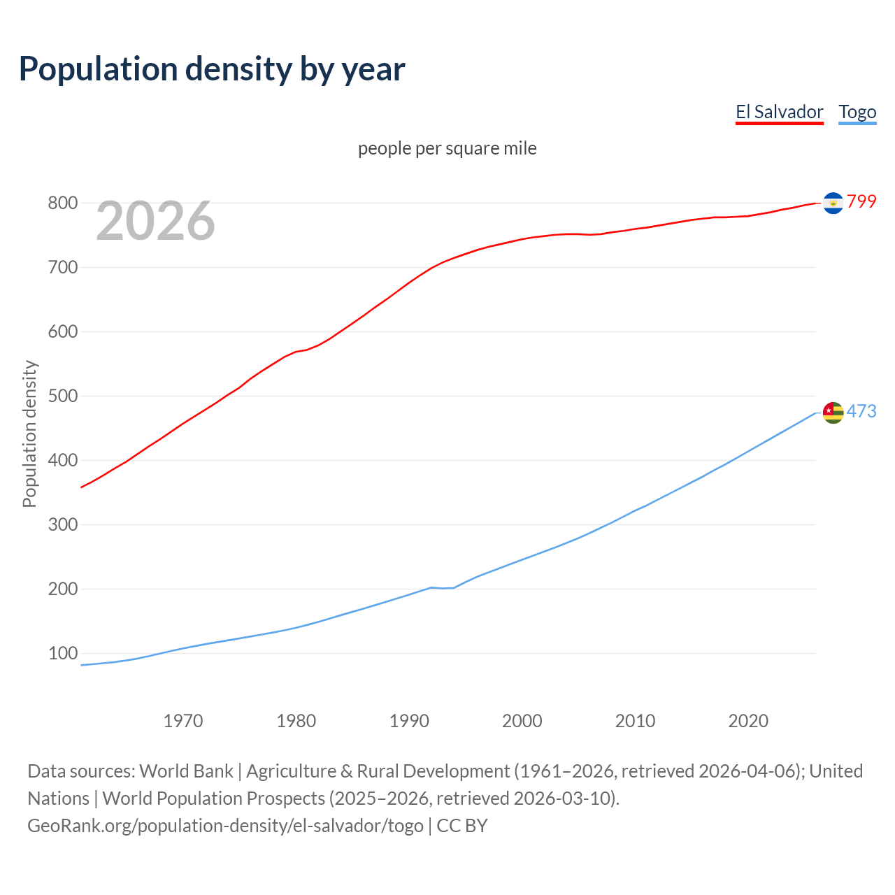 Population density
