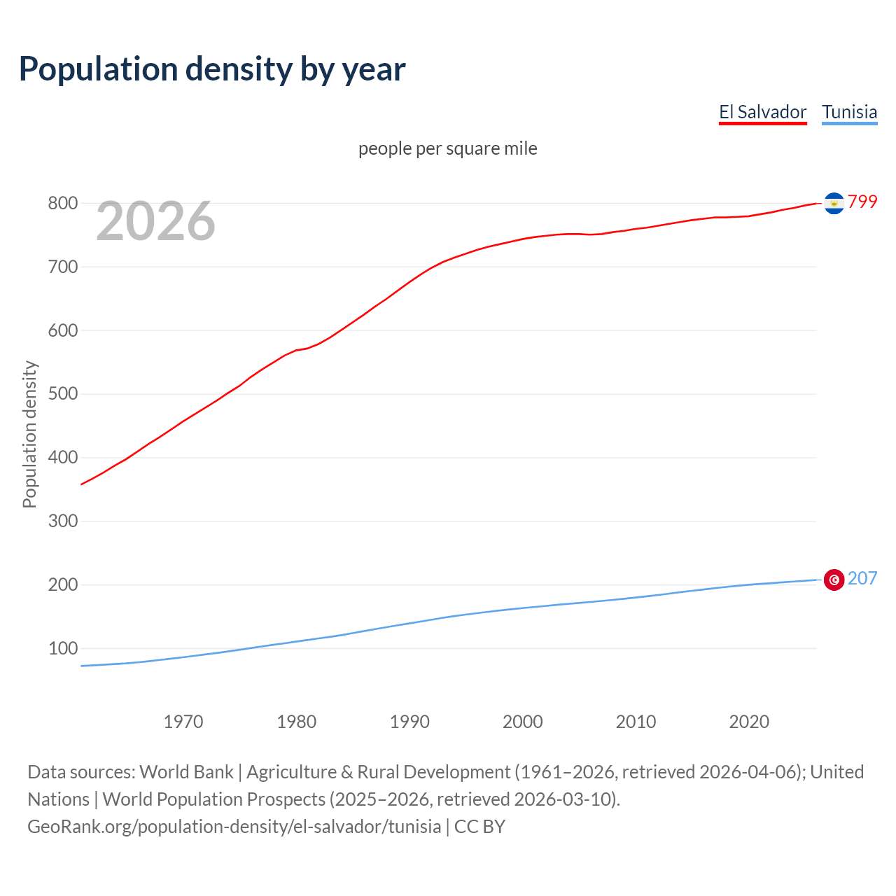 Population density