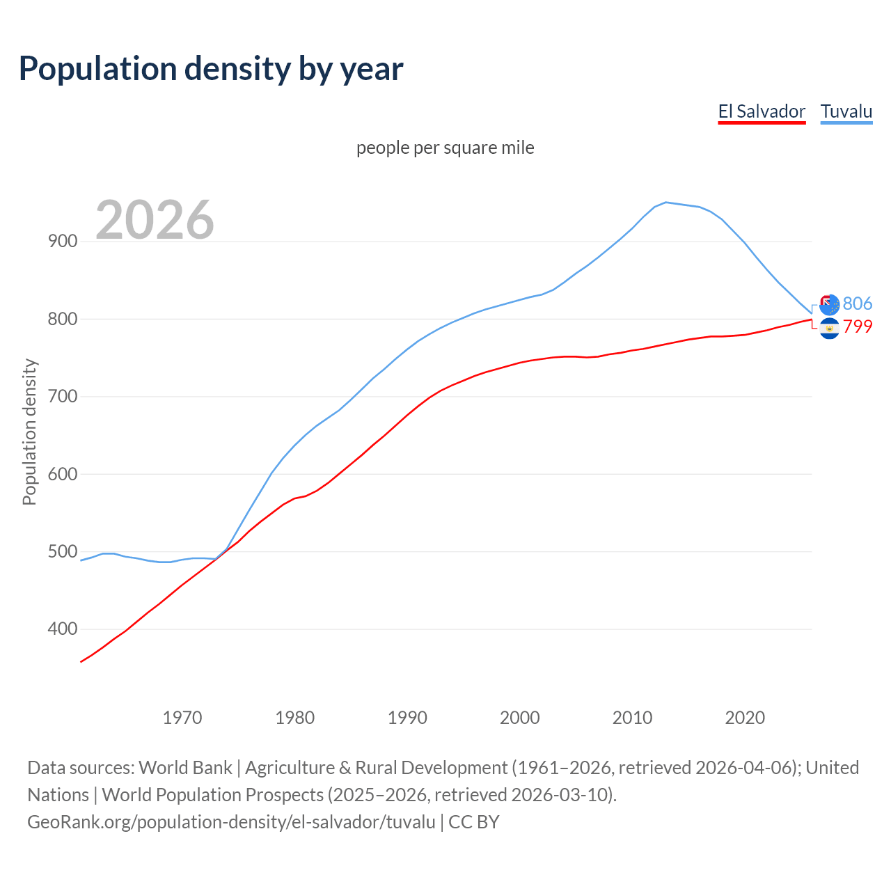 Population density