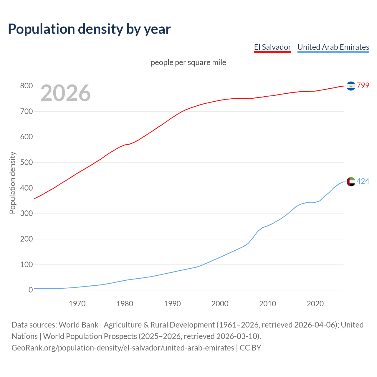 Population density