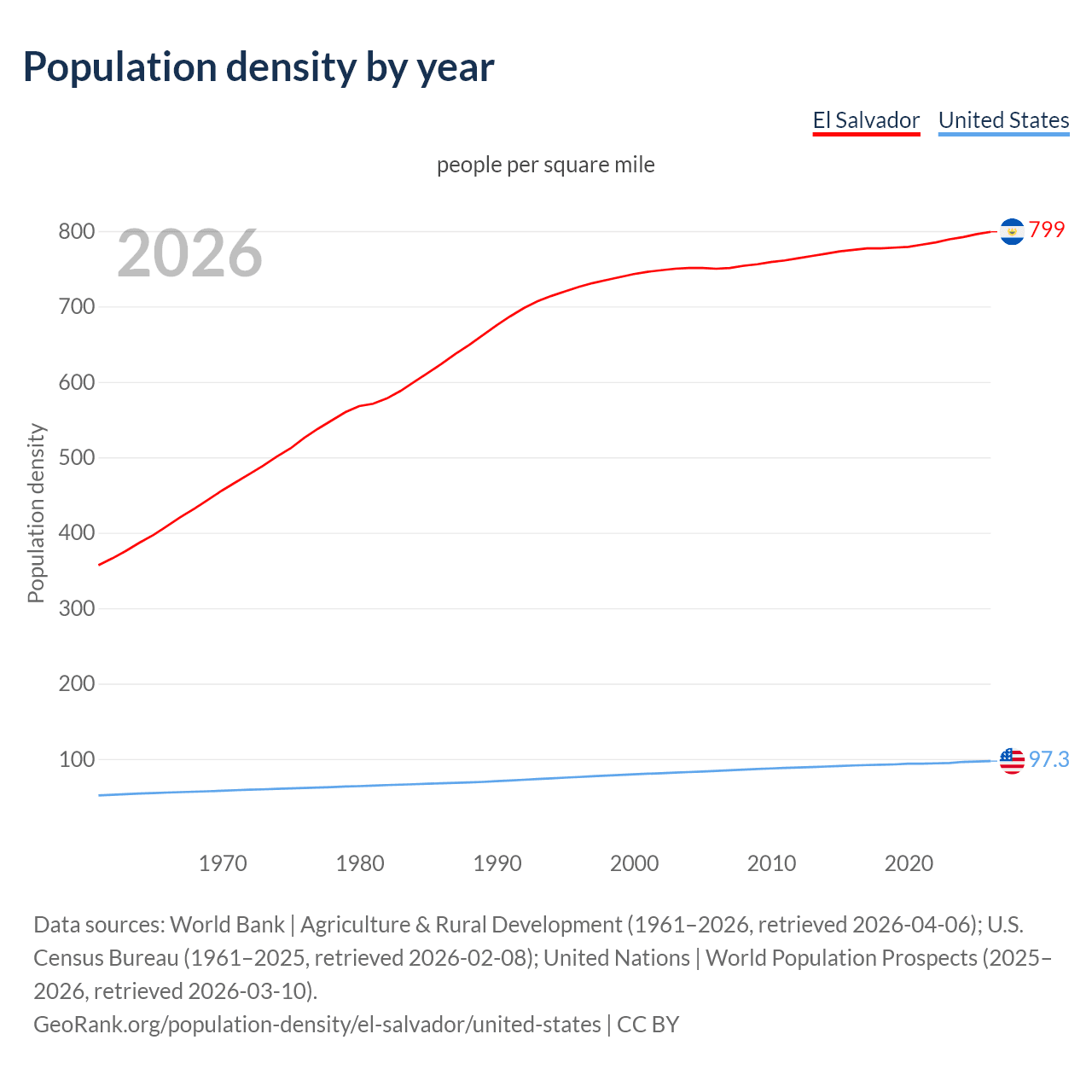 Population density