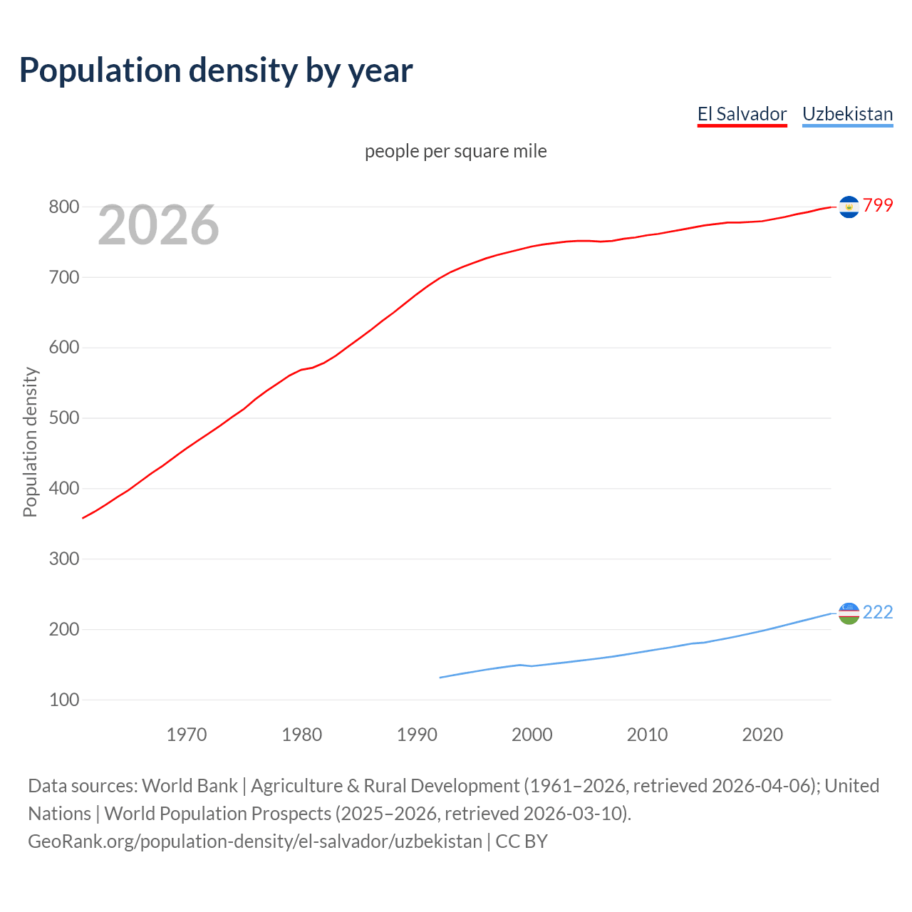 Population density