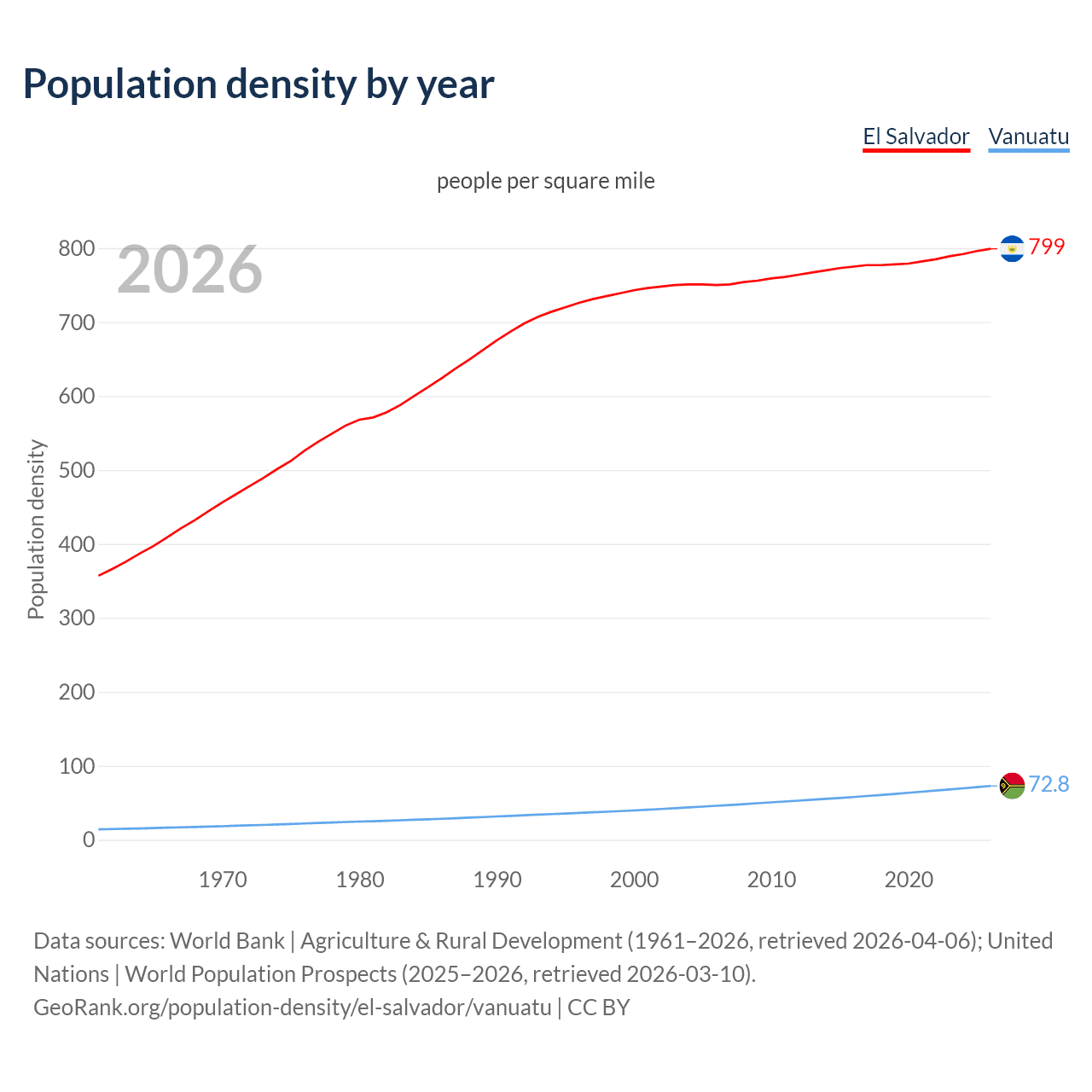 Population density