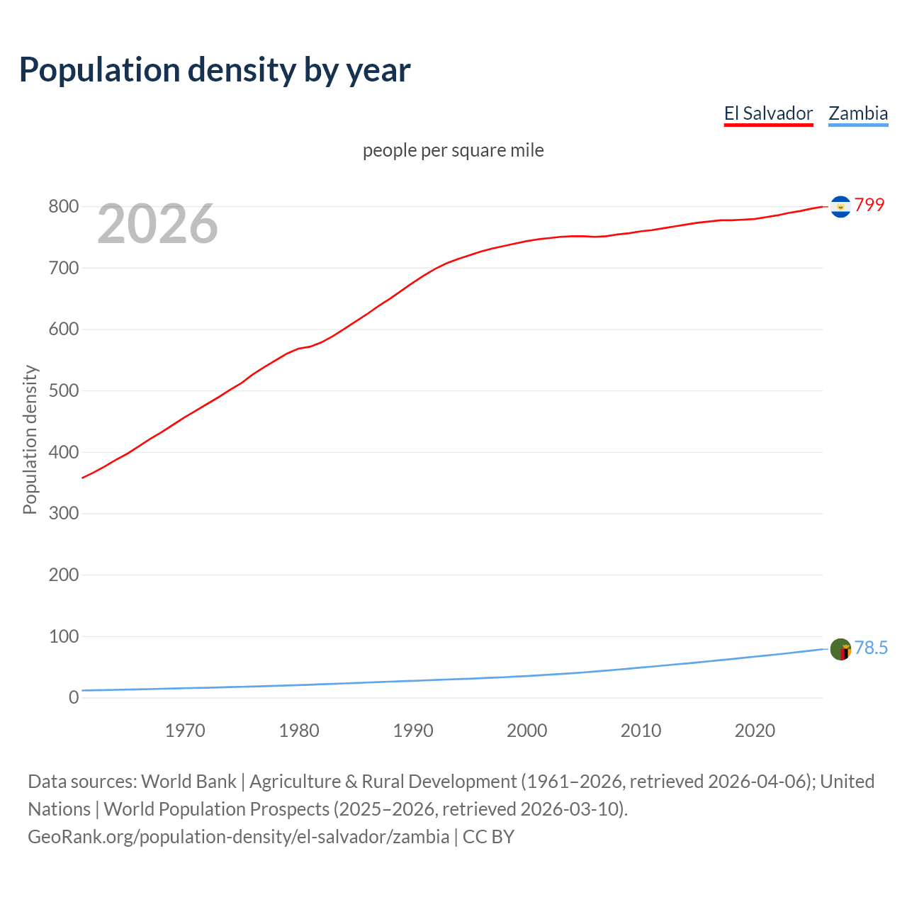 Population density