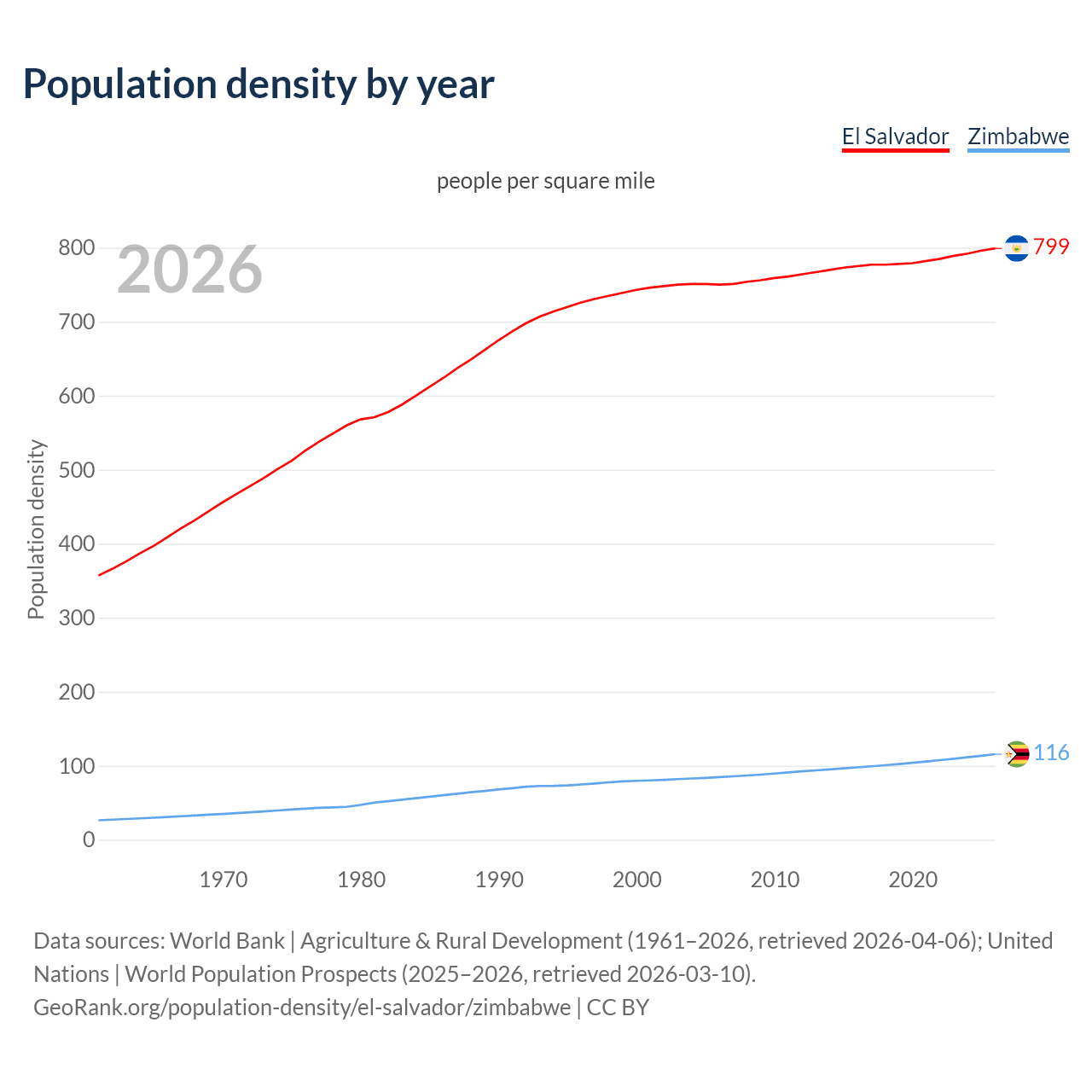Population density