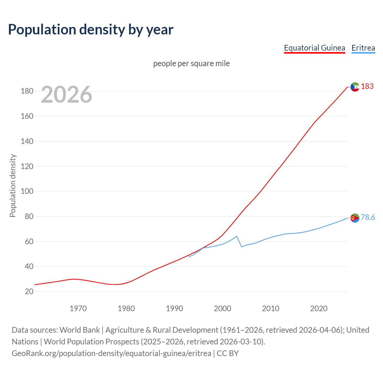Population density