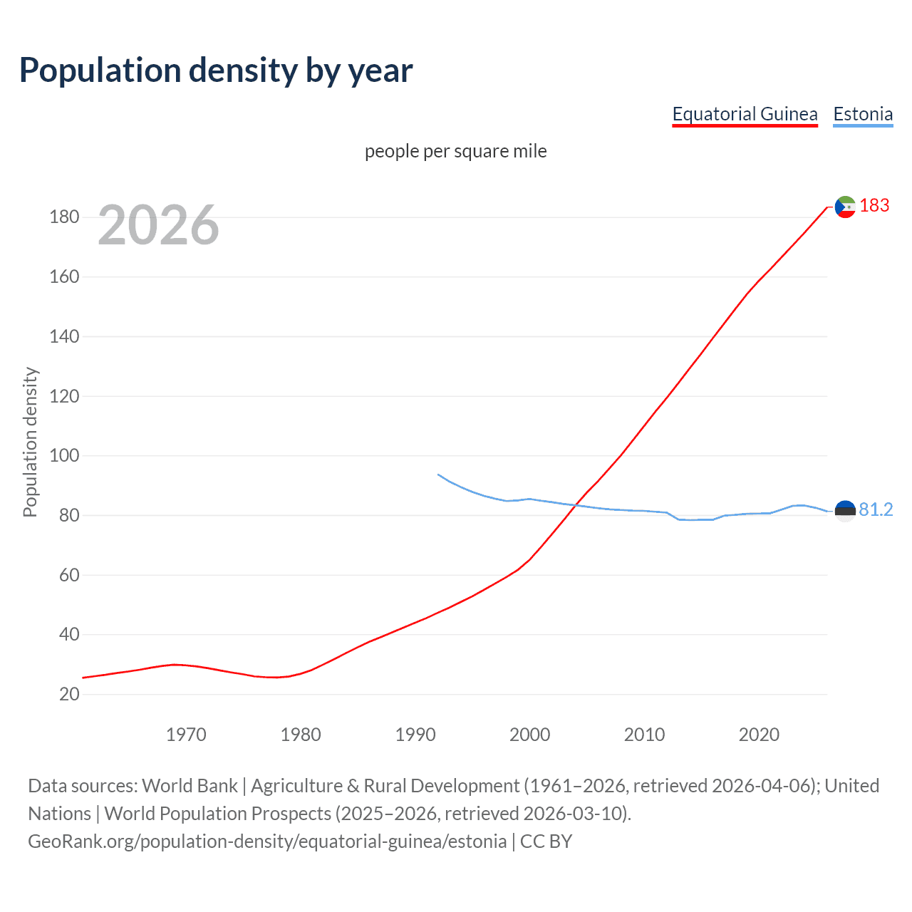 Population density