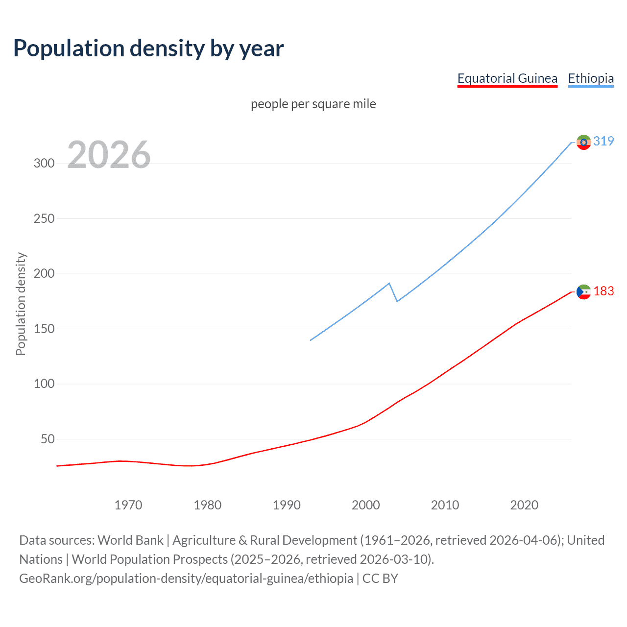 Population density