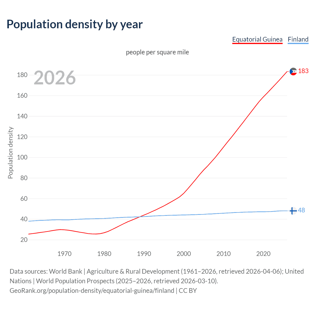 Population density