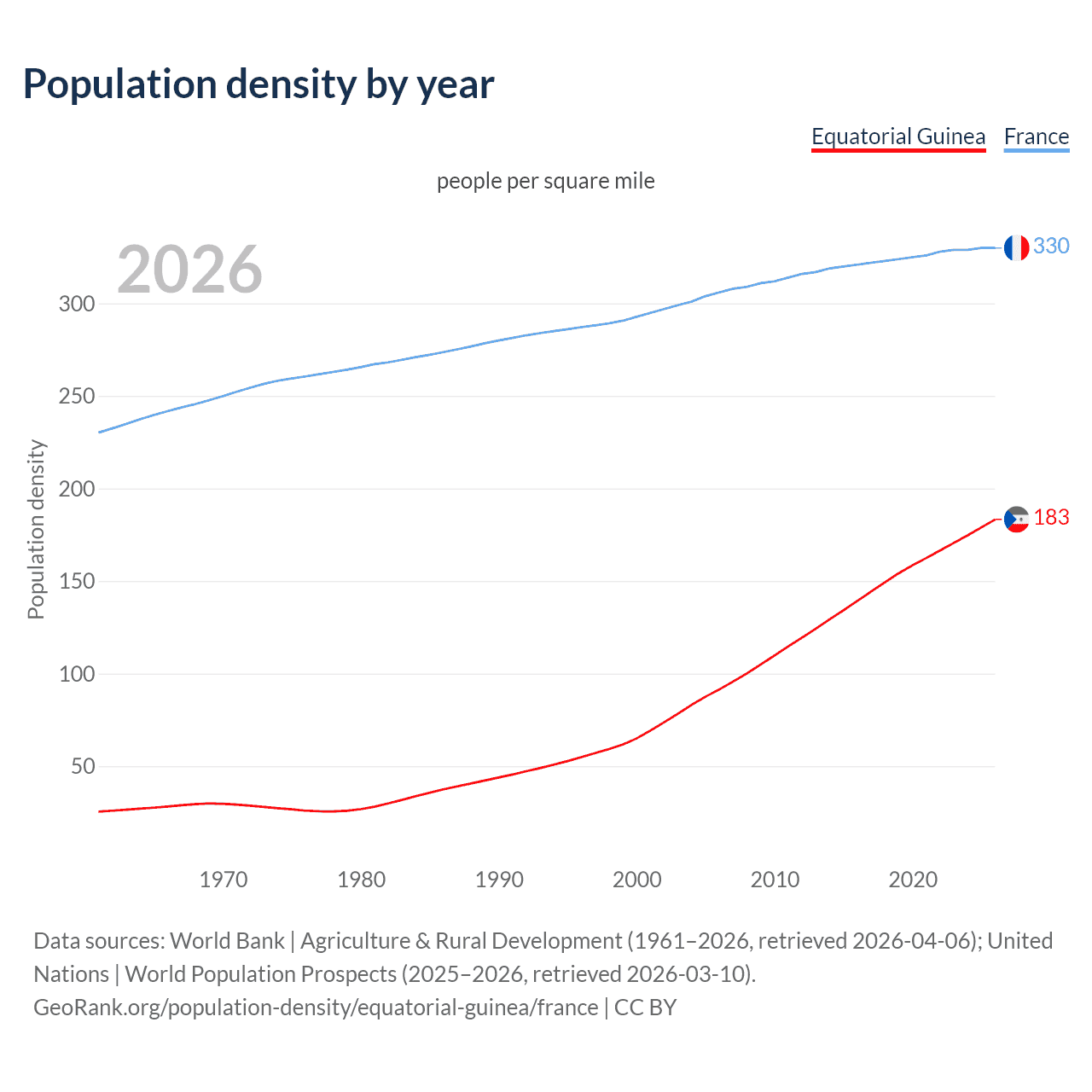Population density