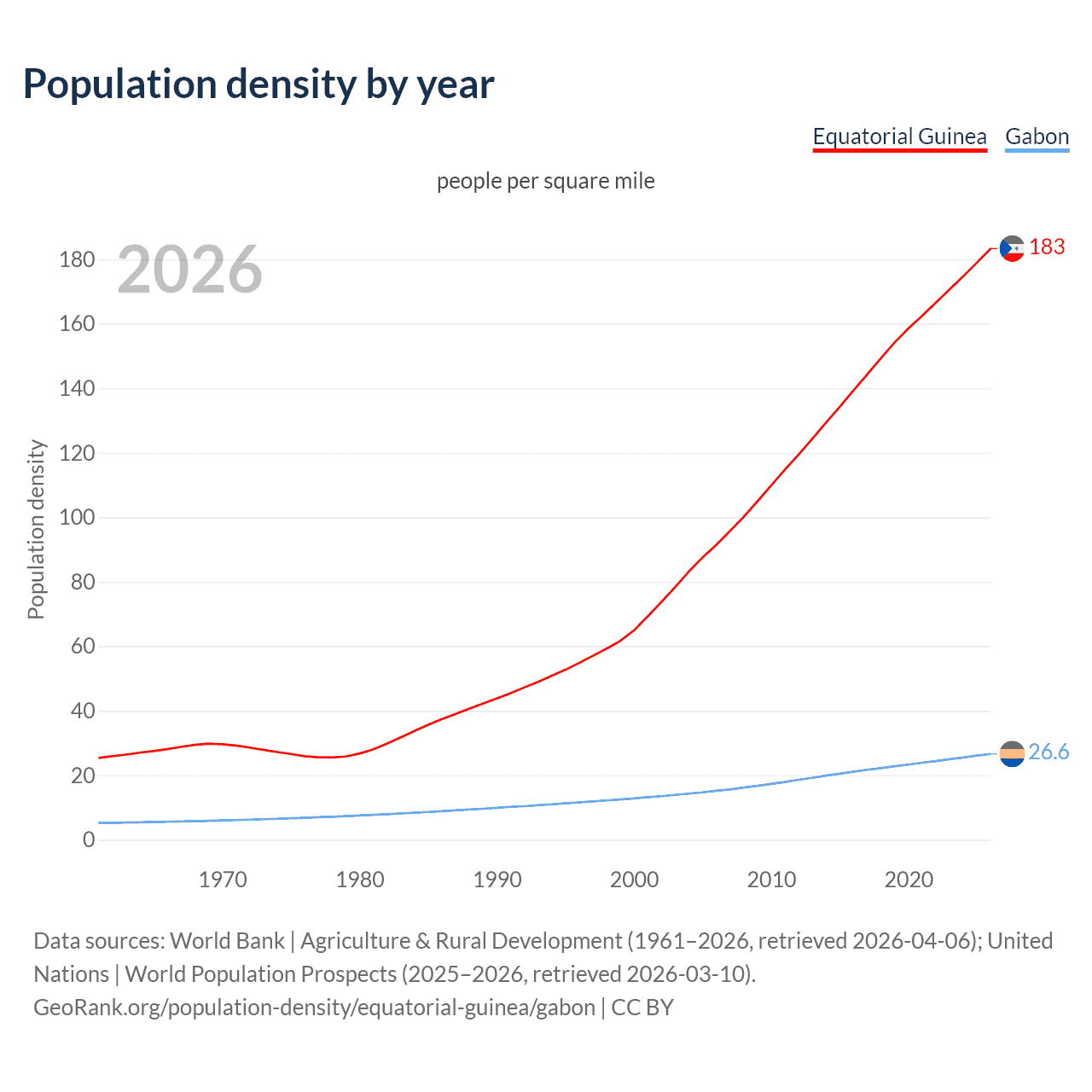 Population density
