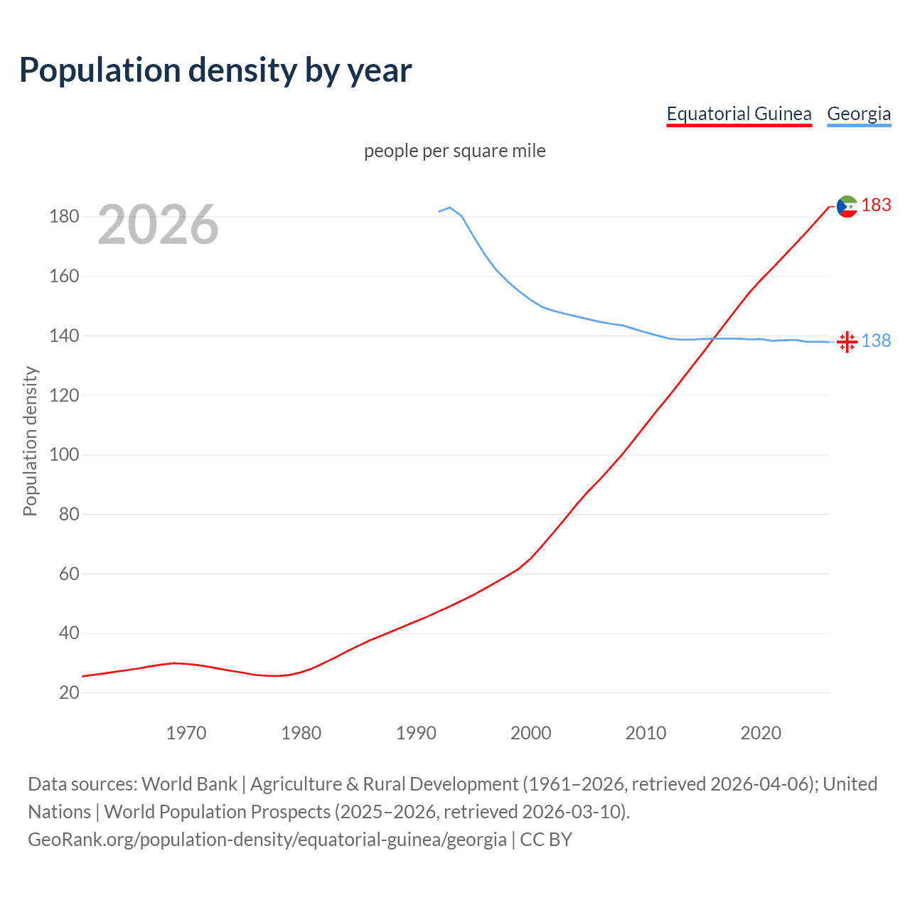 Population density