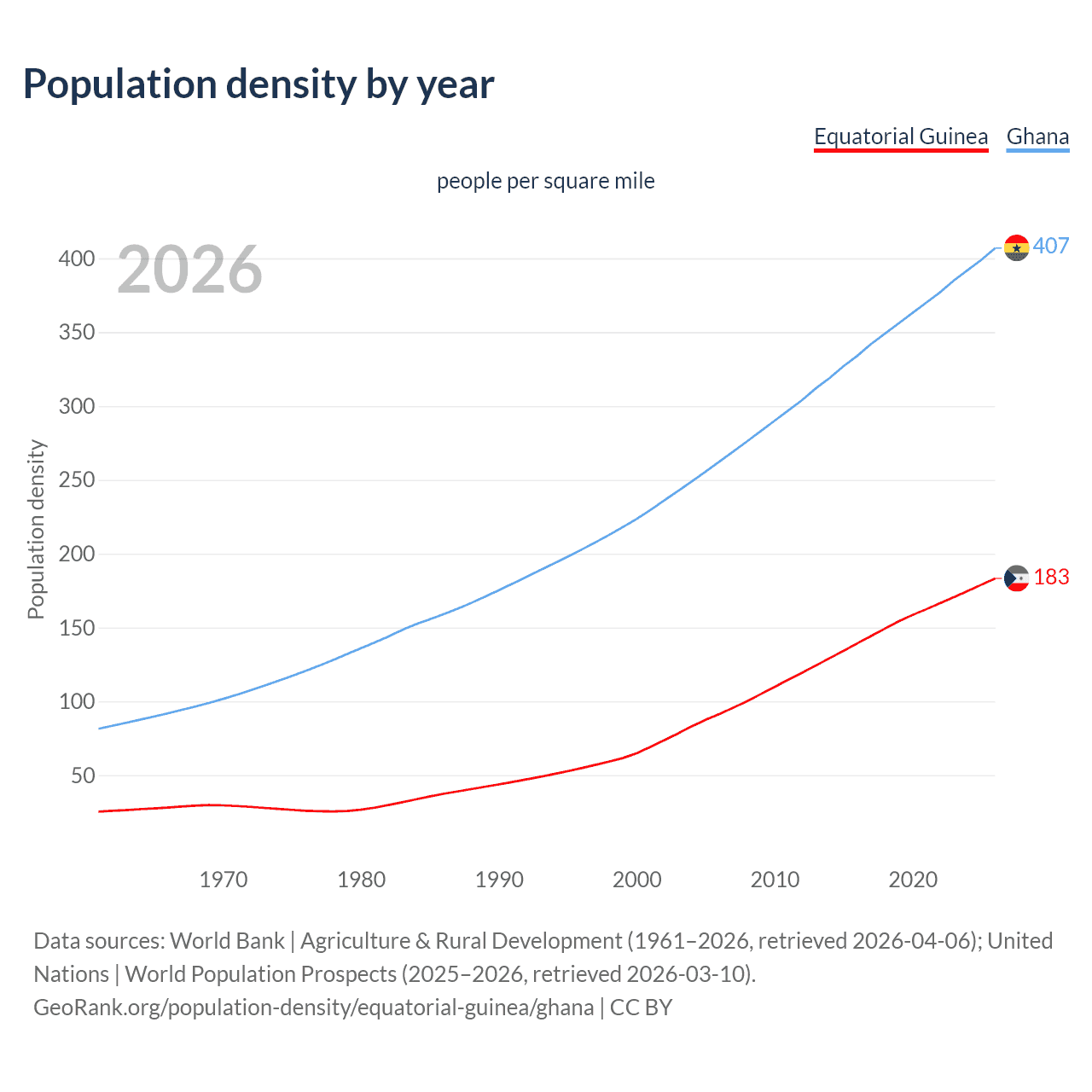 Population density