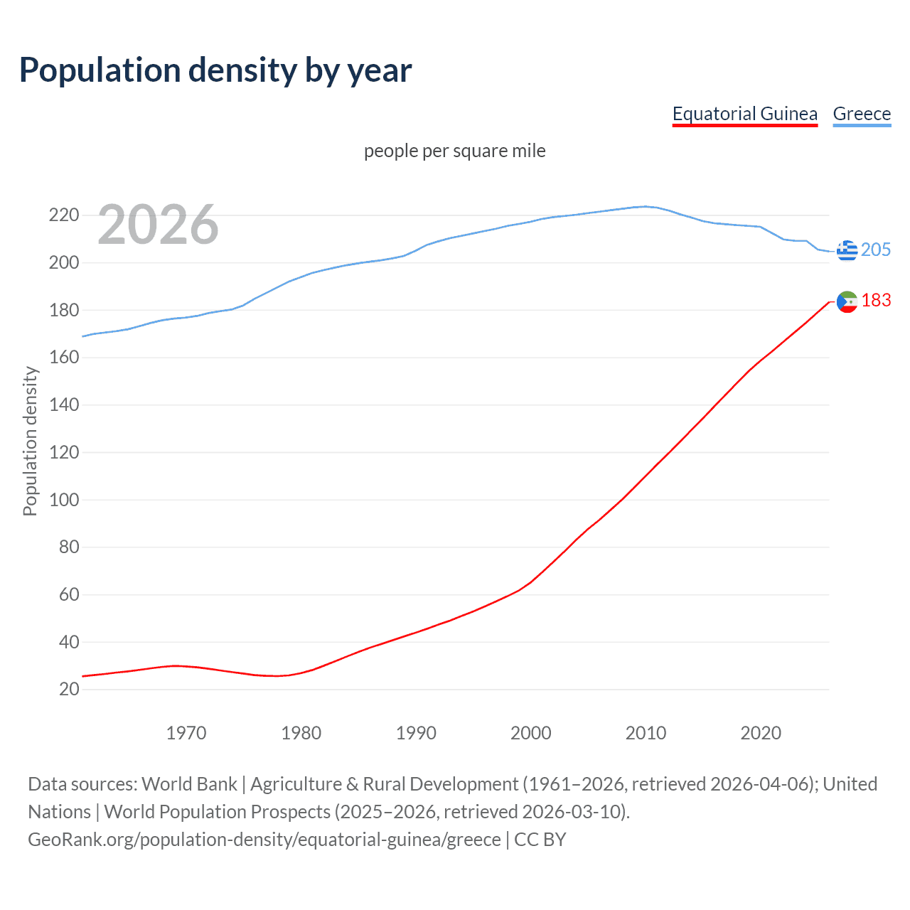 Population density