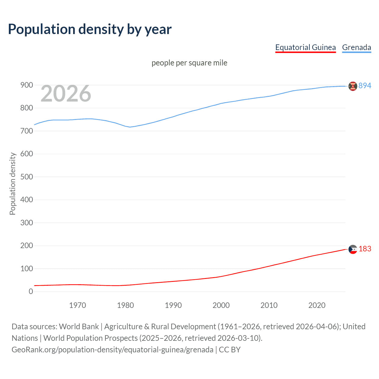 Population density