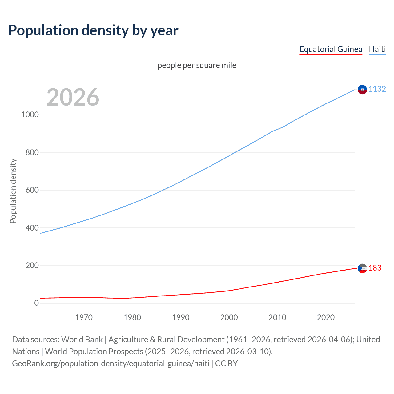 Population density