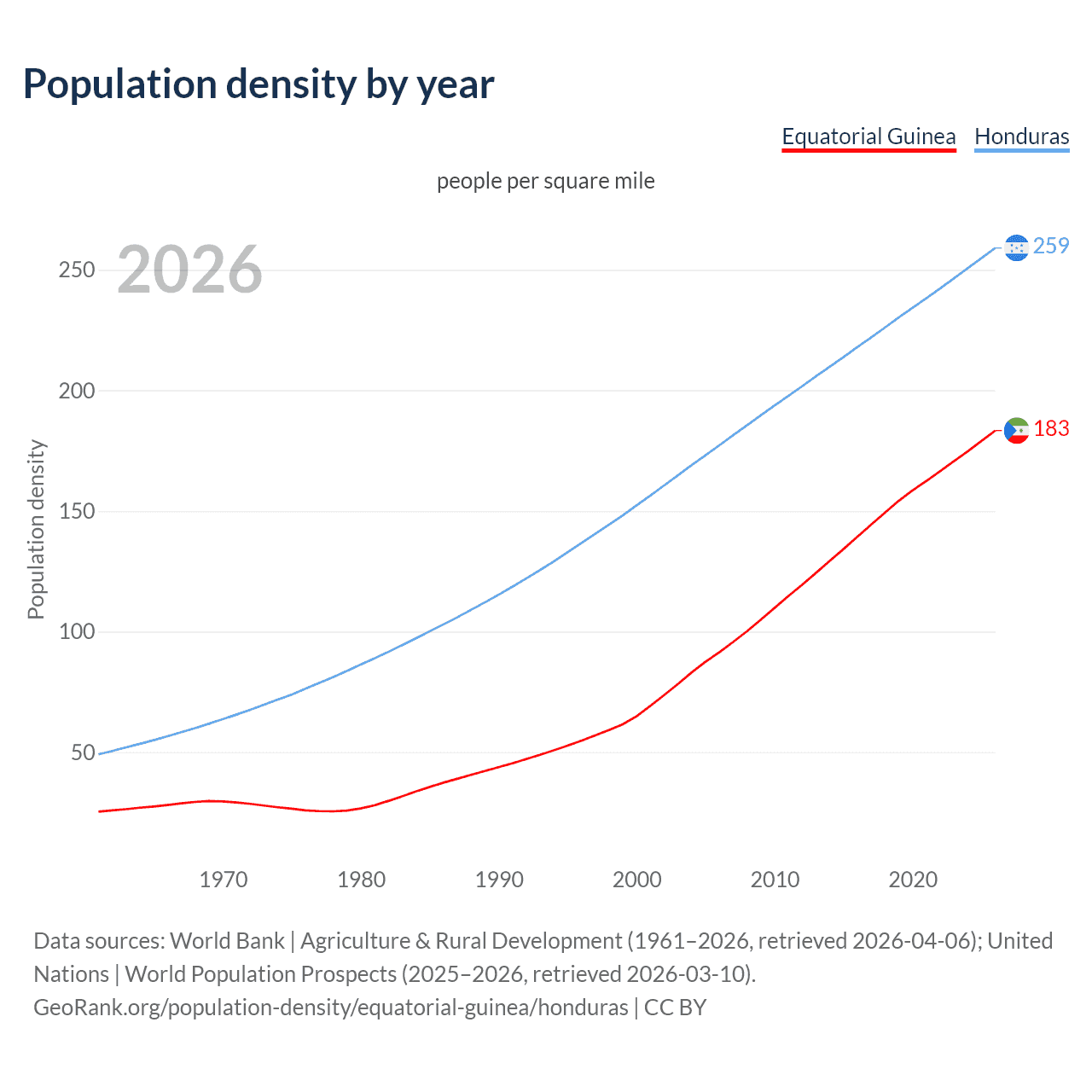 Population density