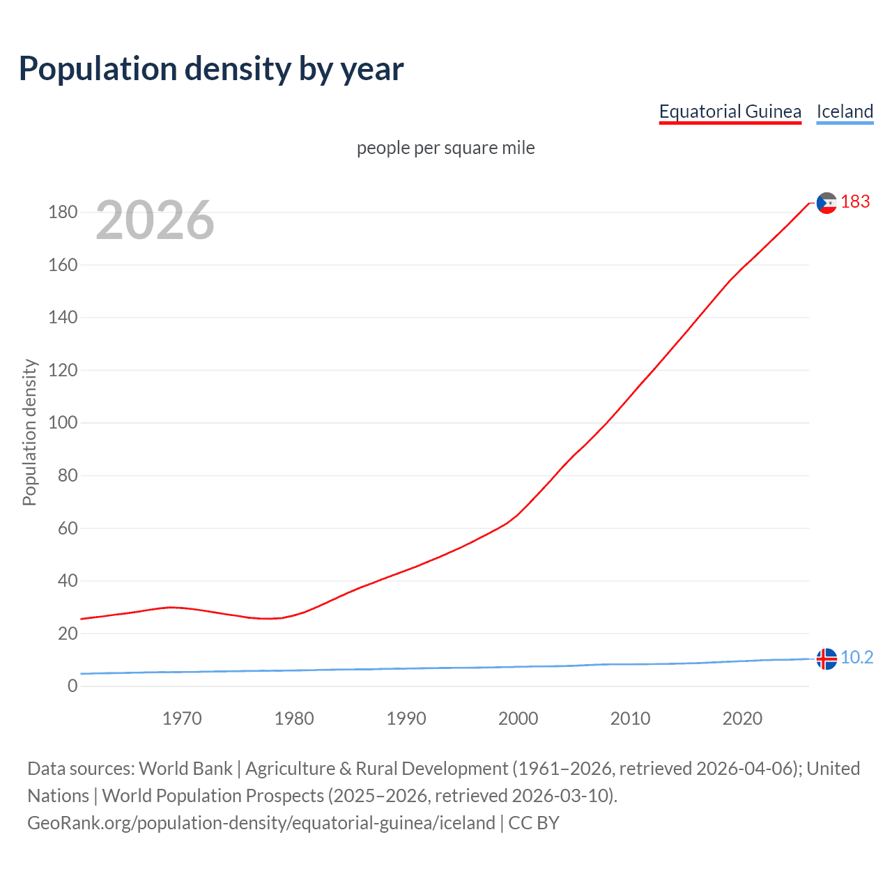 Population density