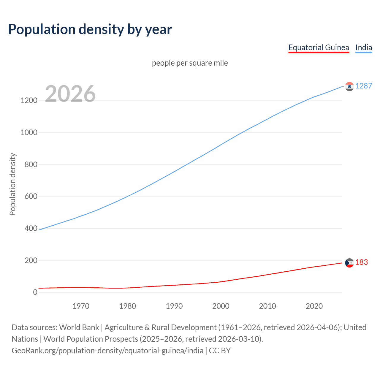 Population density