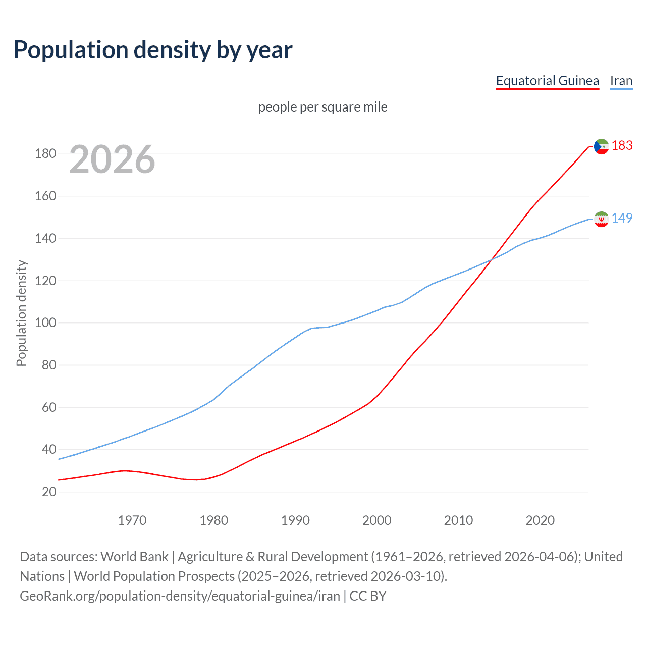 Population density