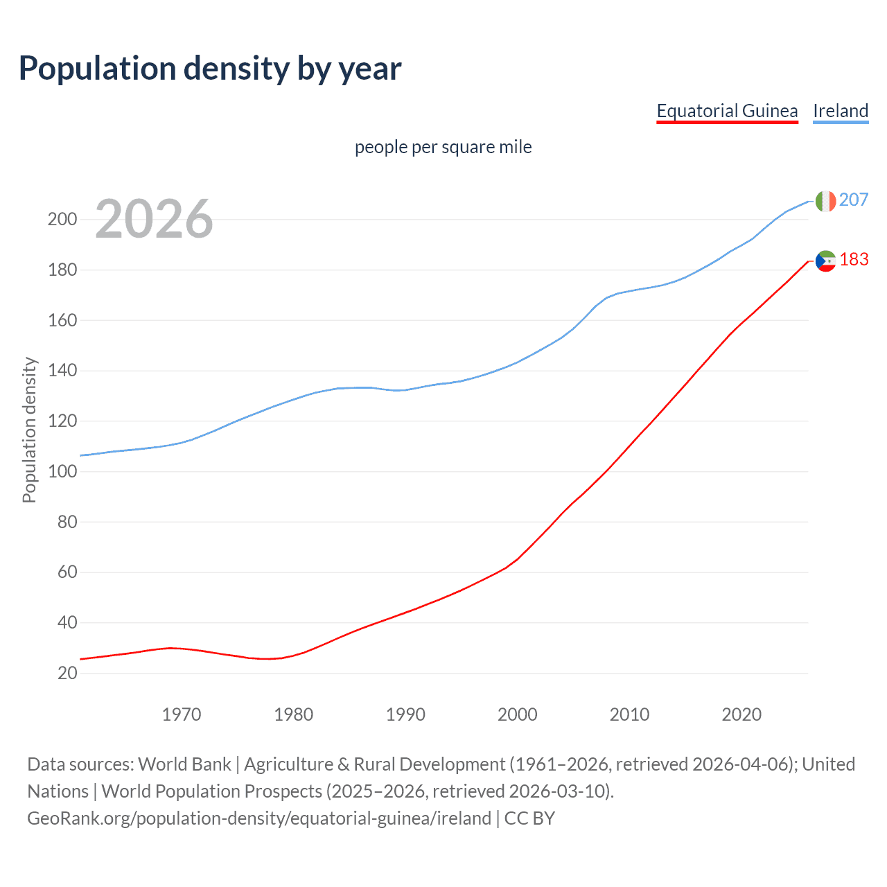 Population density
