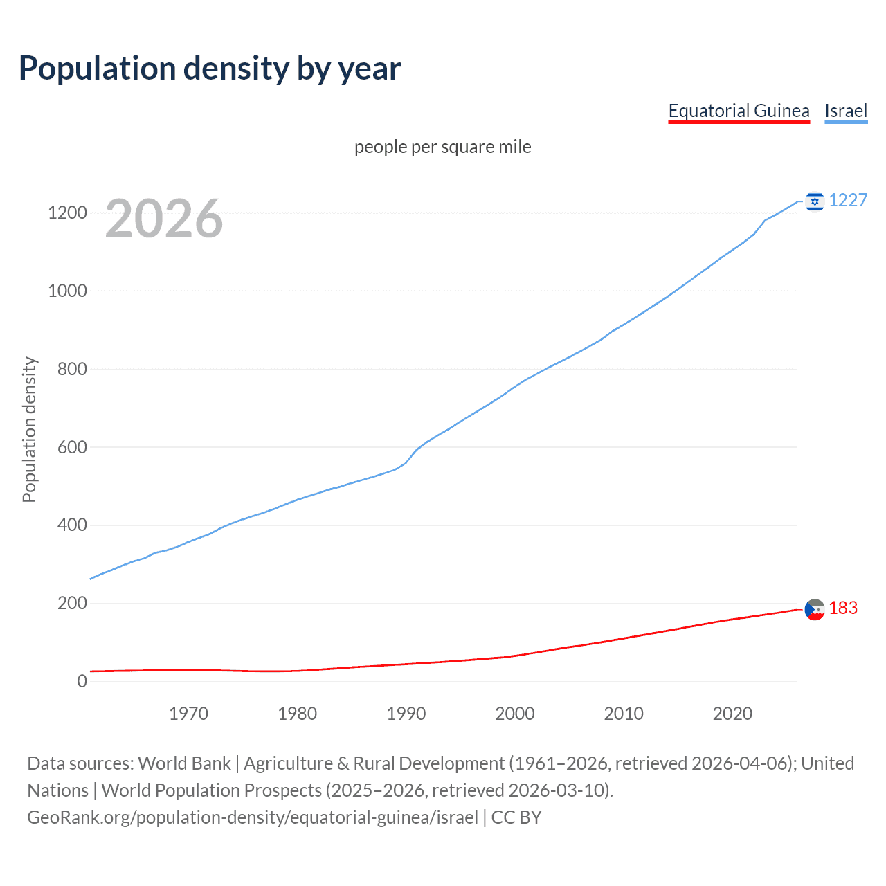 Population density