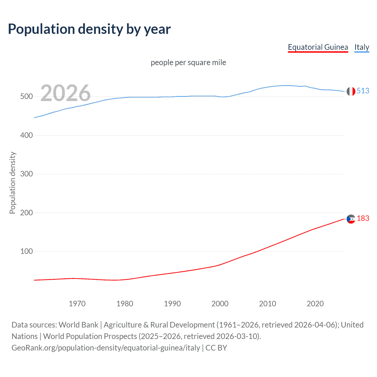 Population density