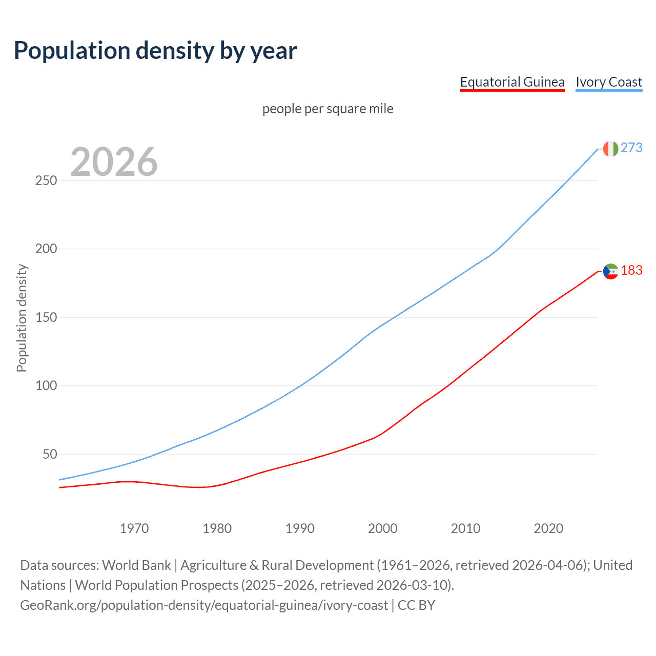 Population density