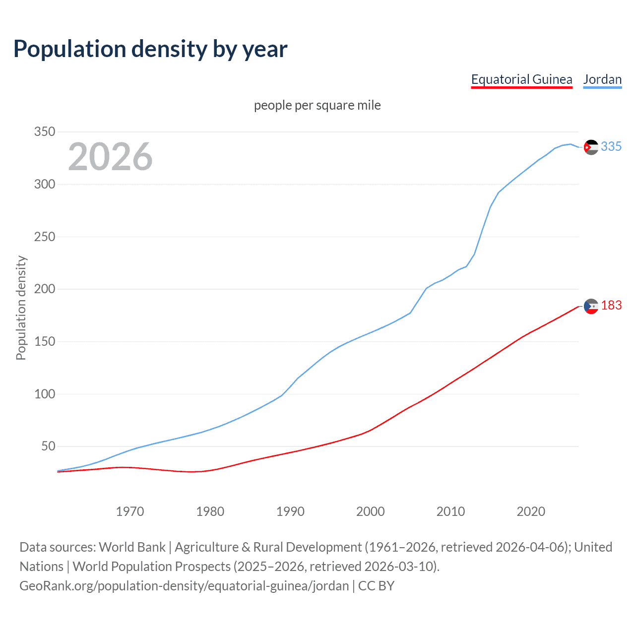 Population density