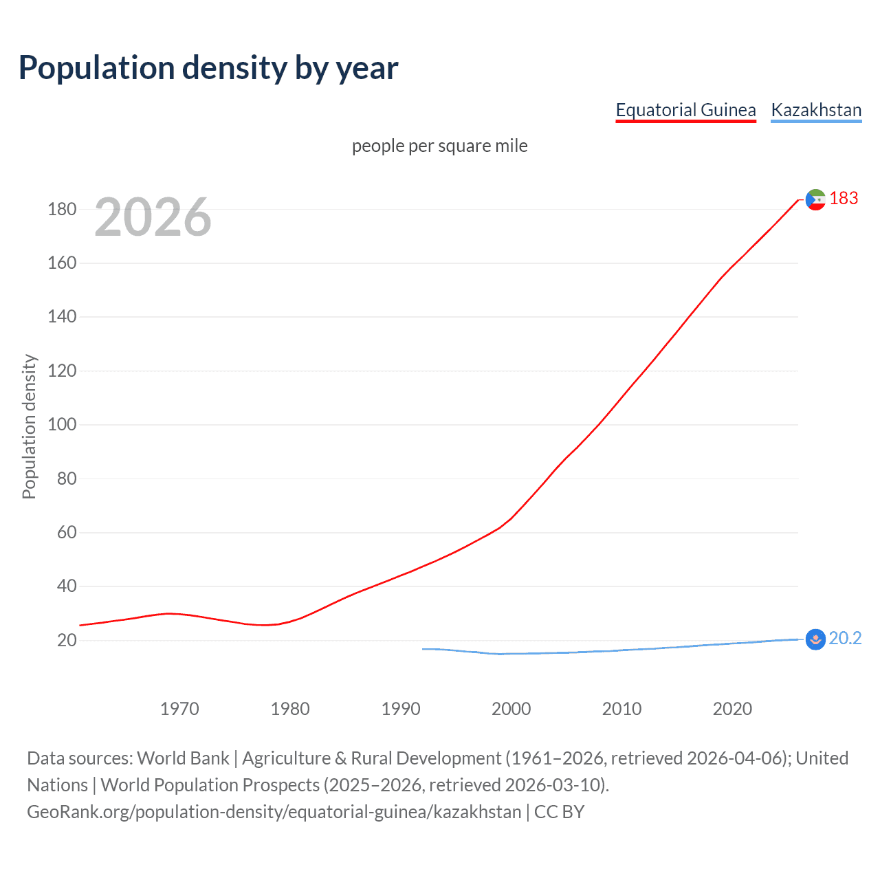 Population density