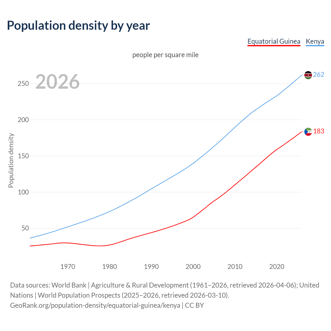 Population density